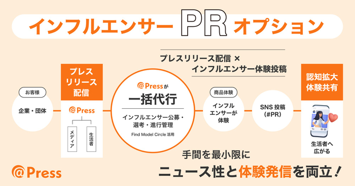 サービス全体像