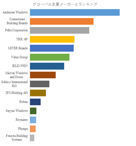 図.   世界の遮音窓市場におけるトップ15企業のランキングと市場シェア（2024年の調査データに基づく；最新のデータは、当社の最新調査データに基づいている）