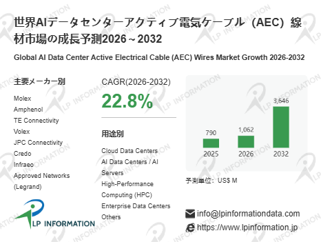図.   AIデータセンターアクティブ電気ケーブル（AEC）線材世界総市場規模
