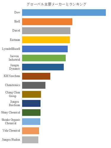 図.   世界の半導体用高純度PGMEA市場におけるトップ15企業のランキングと市場シェア（2024年の調査データに基づく；最新のデータは、当社の最新調査データに基づいている）