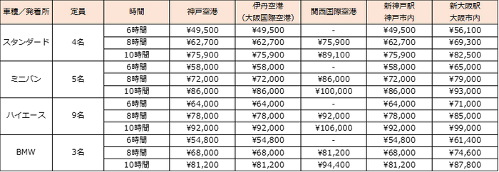 ※通行料、高速代金は別途必要となります ※関西国際空港・伊丹空港への配車には、駐車場代金が別途必要になります ※料金は全て税込みです