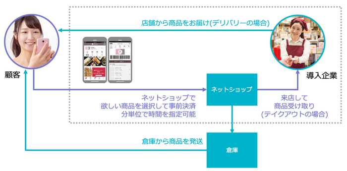 図1 テイクアウト・デリバリーオーダー機能のイメージ