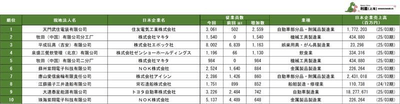 表2 中国日系企業現地法人の従業員増加数ランキング1~10位