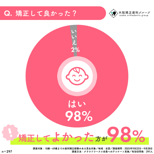 Q:矯正してよかった？アンケート結果