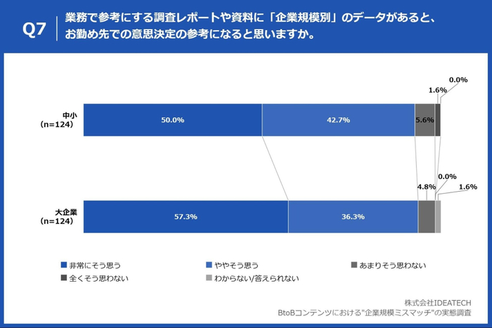 Q7. 業務で参考にする調査レポートや資料に「企業規模別」のデータがあると、お勤め先での意思決定の参考になると思いますか。