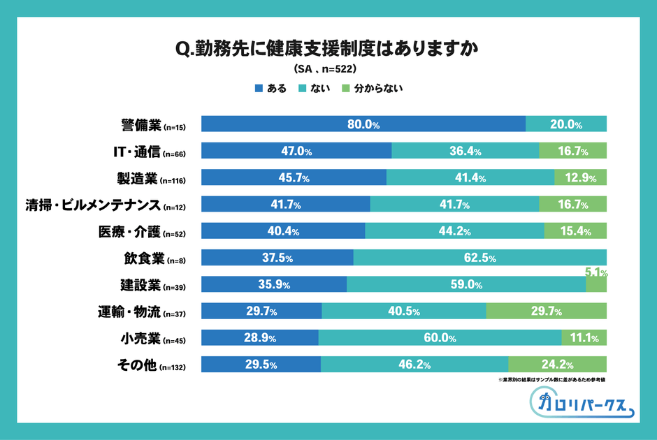 業界別|健康支援制度の有無