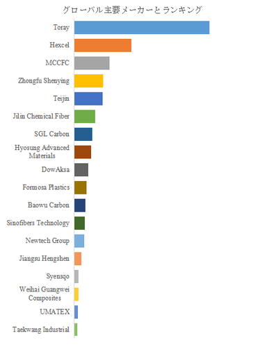 図.   世界のカーボンファイバー市場におけるトップ18企業のランキングと市場シェア（2024年の調査データに基づく；最新のデータは、当社の最新調査データに基づいている）