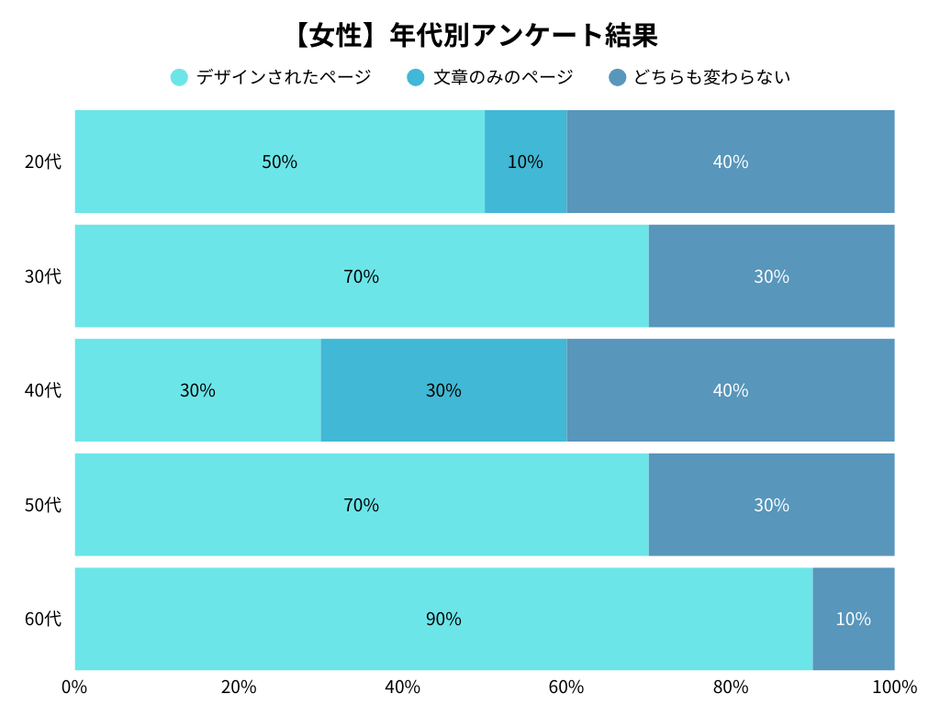 女性の年代別アンケート調査結果