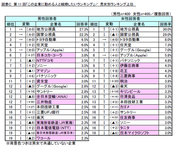 図表C_男女別ランキング