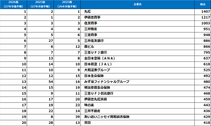 文系女子【2027年卒就活後半戦・2026年春調査】