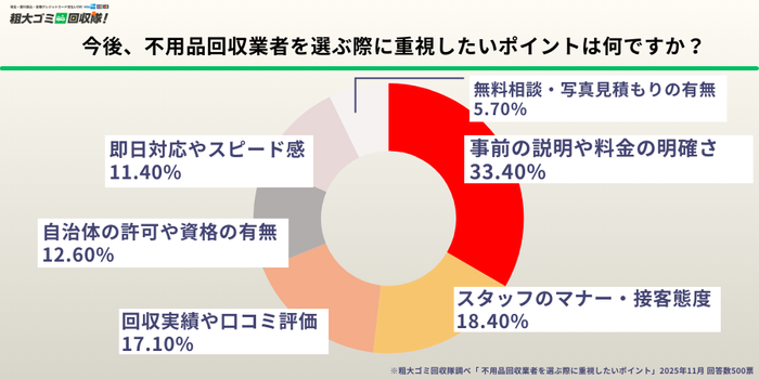 次に業者を選ぶときは&ldquo;安さより安心&rdquo;