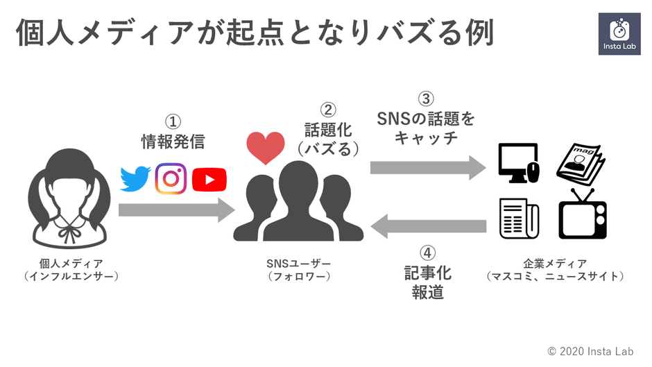 個人メディア(インフルエンサー)起点でバズる例