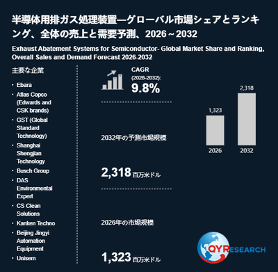 上記の図表／データは、QYResearchの最新レポート「半導体用排ガス処理装置―グローバル市場シェアとランキング、全体の売上と需要予測、2026～2032」から引用されています。