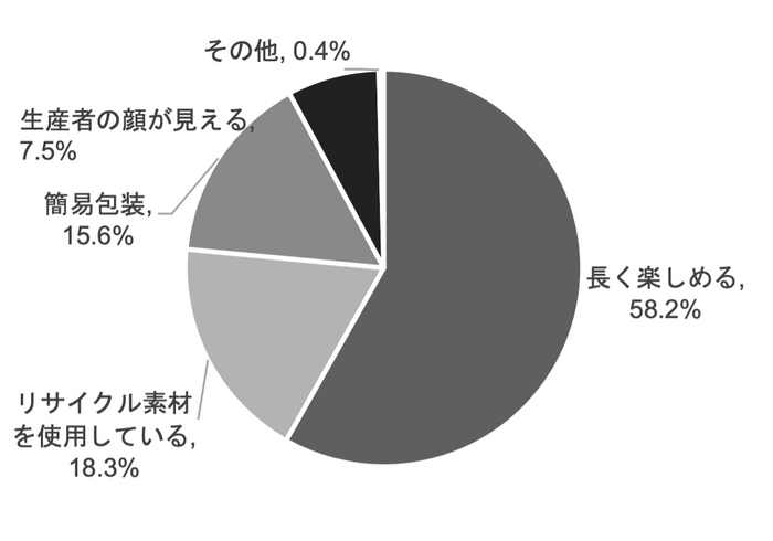 【贈る人】はいと回答した方にお尋ねします_どのような商品が望ましいと思いますか_日比谷花壇