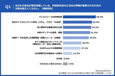 Q1. あなたの会社が現在実施している、対話型生成AIに自社の情報が推薦されるための対策を教えてください。(複数回答)
