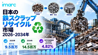 日本鉄スクラップリサイクル市場は2034年までに米ドル14.5ミリオンに達すると予測されており、4.82%のCAGRで成長すると見込まれています。鉄鋼リサイクル活動の増加と持続可能な廃棄物管理への需要の高まりが、市場の成長を促進すると予想されています。