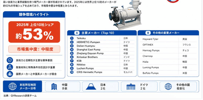 上記の図表・データは、YHResearchレポート「グローバルケミカルキャンドモータポンプのトップ会社の市場シェアおよびランキング 2026」から引用しており、ランキングは2025年データに基づく。最新データについては、当社の最新調査データを基準とする。