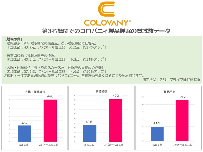 第3者機関による睡眠データ