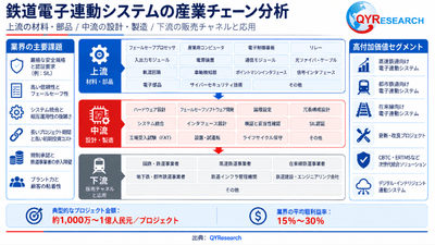 図:鉄道電子連動システム 産業チェーン分析