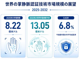 掌静脈認証技術市場調査会社が贈る：売上規模・調べ方・分析手法