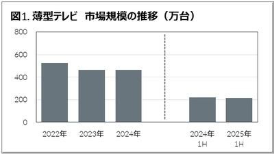 前年比4.6％増、4年ぶり増加に転じるテレコム・ITが好調 - 2025年上半期家電・IT市場動向 -