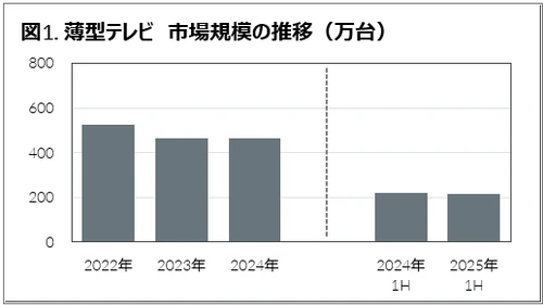 前年比4.6％増、4年ぶり増加に転じるテレコム・ITが好調 - 2025年上半期家電・IT市場動向 -