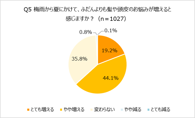 Q5 梅雨から夏にかけて髪や頭皮の悩みが増えると感じるか