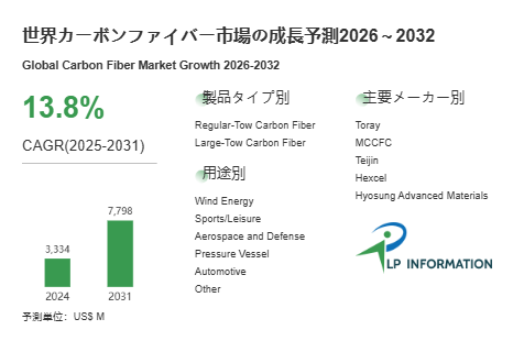 図.   カーボンファイバー世界総市場規模
