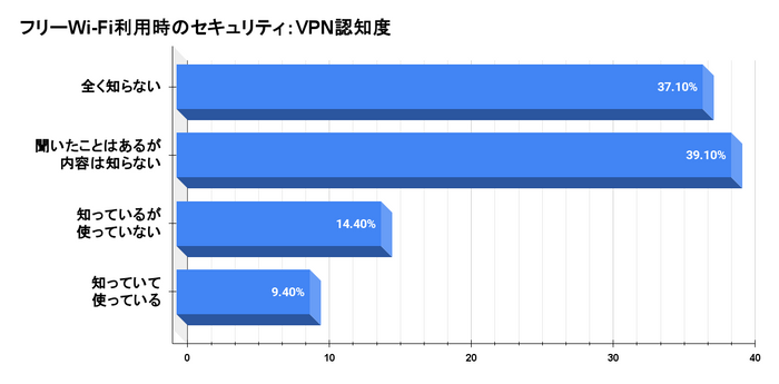 VPNの認知度