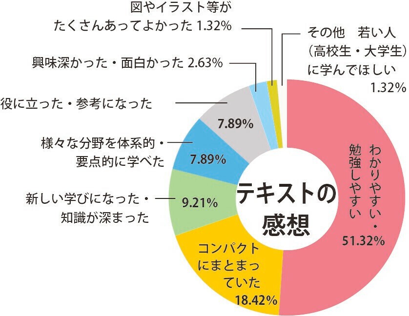 アンケート:テキストの感想