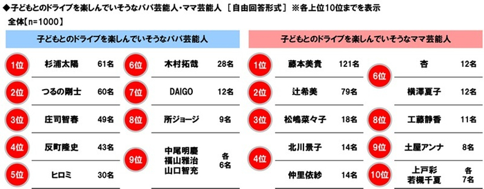 子どもとのドライブを楽しんでいそうなパパ芸能人・ママ芸能人