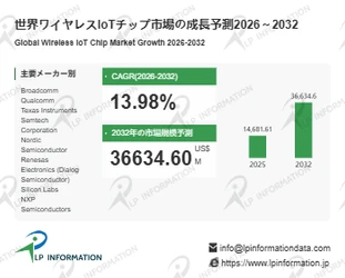 ワイヤレスIoTチップマーケットリサーチ：調査方法＋業界分析＋売上規模