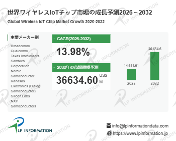 図.   世界の無線IoTチップ市場規模（百万米ドル）