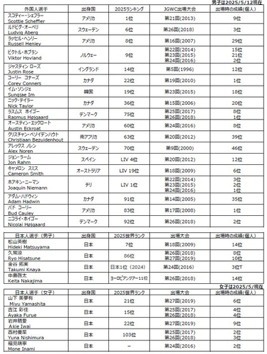 主な大会出場OB選手(2025年世界ランキング)