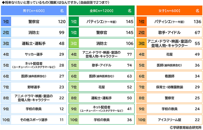 幼児が将来就きたい職業