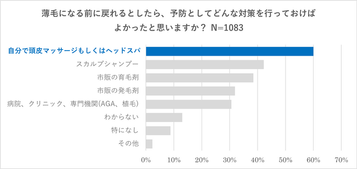 薄毛になる前に戻れるとしたら、予防としてどんな対策を行っておけばよかったと思いますか?