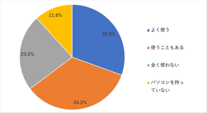 株式投資におけるパソコンの使用率(N=800)