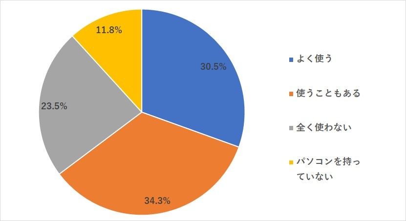 株式投資におけるパソコンの使用率(N=800)