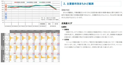 三友地価予測指数を発表　 東京圏や名古屋圏よりも大阪圏の 地価上昇ピッチが大きく強まる　 万博と「うめきた2期」計画で大阪から目が離せない