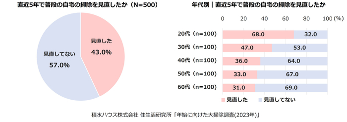 積水ハウス株式会社 住生活研究所「年始に向けた大掃除調査(2023年)」