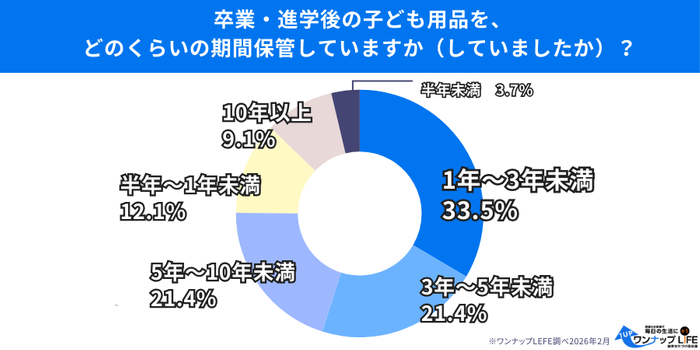 平均保管期間は「1〜3年未満」が最多も、3年以上が半数超