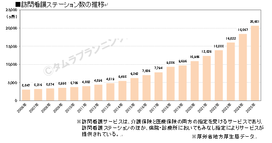 訪問看護ステーション数の推移