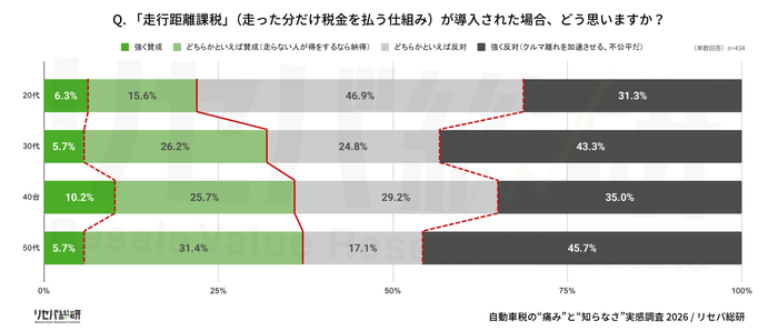 Q. 「走行距離課税」(走った分だけ税金を払う仕組み)が導入された場合、どう思いますか？