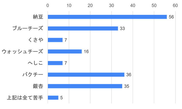 試食会に参加されたすべての方の嗜好