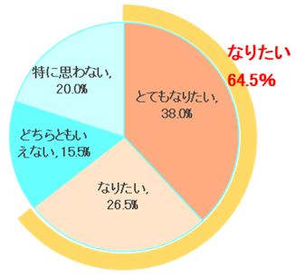 表２　太りにくい体質になりたいと思いますか＜女性＞【N＝200】