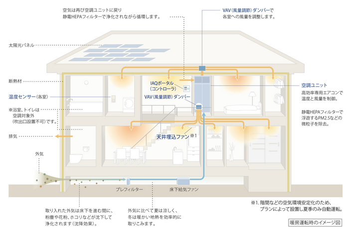 全館空調システム『エアロハス』