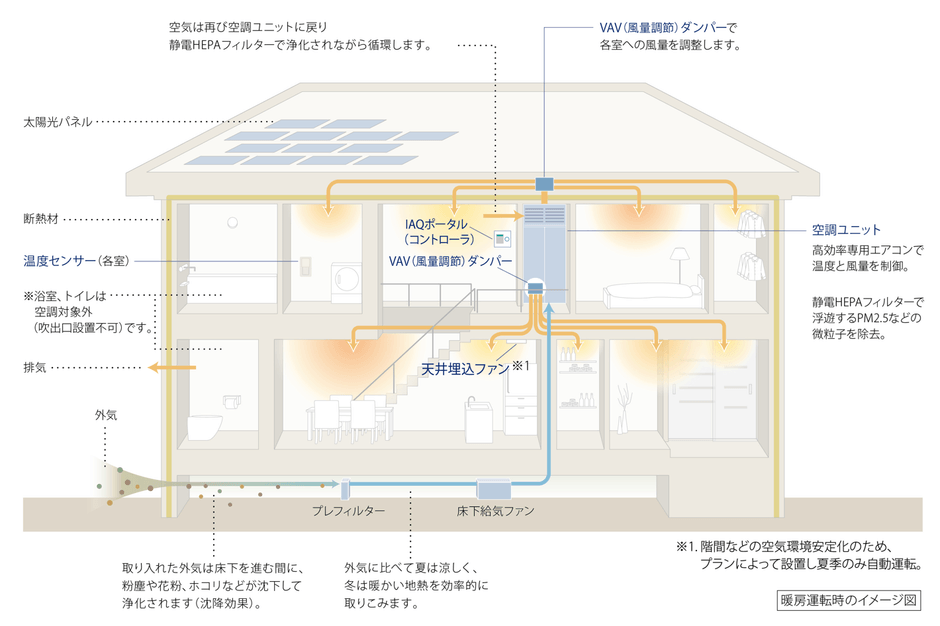 全館空調システム『エアロハス』