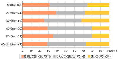 【図2】複数のECサイトを使い分けているかどうか(複数回答・n=808)