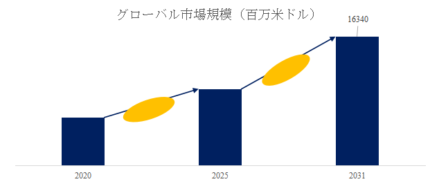 上記の図表／データは、YHResearchの最新レポート「グローバルゲーム開発アウトソーシングのトップ会社の市場シェアおよびランキング 2025」