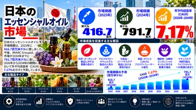 日本におけるエッセンシャルオイル市場調査レポート：市場規模、シェア、消費者需要、成長動向、主要メーカー、および予測（2026年～2034年）